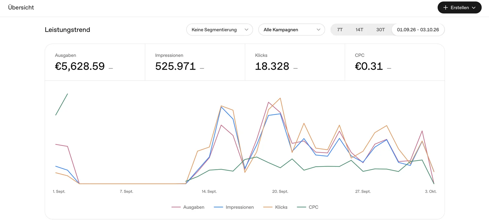 OpenAI Ads Manager, Konto adcompany GmbH, alle Kampagnen 1. September bis 3. Oktober 2026, Stand 3. Oktober: Ausgaben 5.628,59 Euro, 525.971 Impressionen, 18.328 Klicks, 0,31 Euro pro Klick, darunter der Leistungstrend
